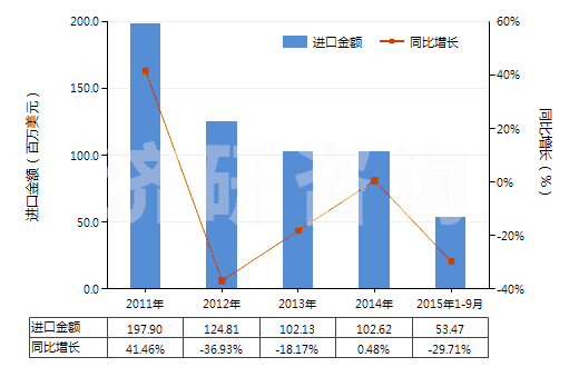 2011-2015年9月中國(guó)其他僅含鹵素取代基的酚及酚醇衍生物及其鹽(HS29081990)進(jìn)口總額及增速統(tǒng)計(jì)